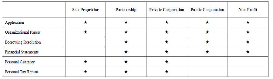 required credit related documents